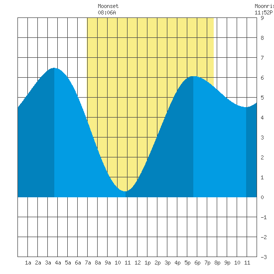 Salt Creek tide chart for Thursday, March 28, 2024