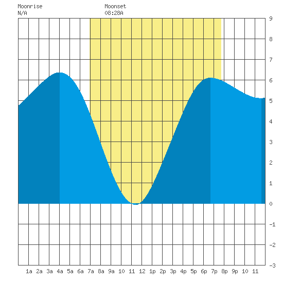 Salt Creek tide chart for Friday, March 29, 2024