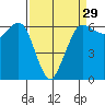 Salt Creek tide chart for Friday, March 29, 2024