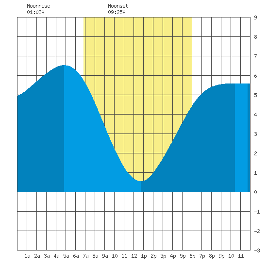 Salt Creek tide chart for Saturday, March 2, 2024