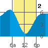 Salt Creek tide chart for Saturday, March 2, 2024