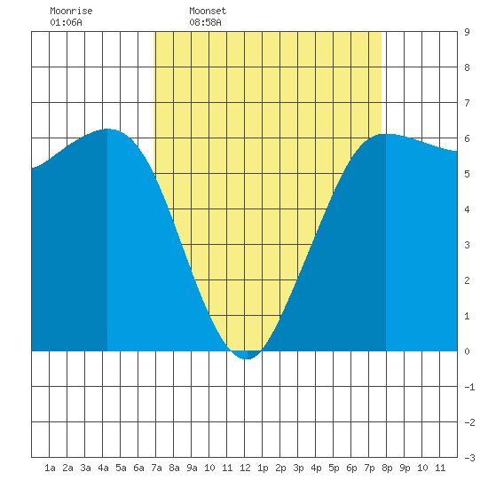 Salt Creek tide chart for Saturday, March 30, 2024
