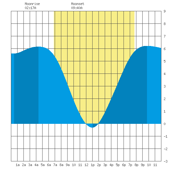 Salt Creek tide chart for Sunday, March 31, 2024