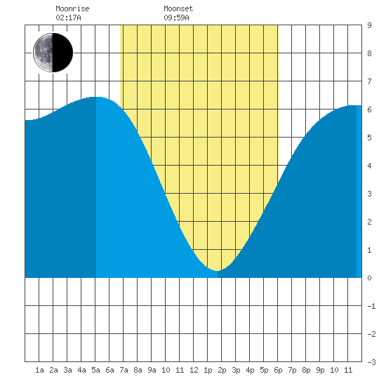 Salt Creek tide chart for Sunday, March 3, 2024