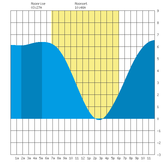 Salt Creek tide chart for Monday, March 4, 2024