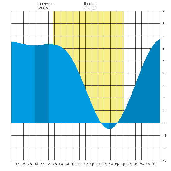 Salt Creek tide chart for Tuesday, March 5, 2024