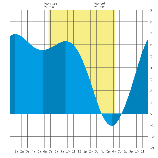 Salt Creek tide chart for Thursday, March 7, 2024