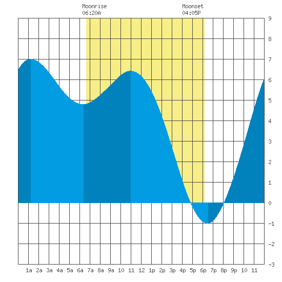 Salt Creek tide chart for Friday, March 8, 2024