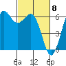 Salt Creek tide chart for Friday, March 8, 2024