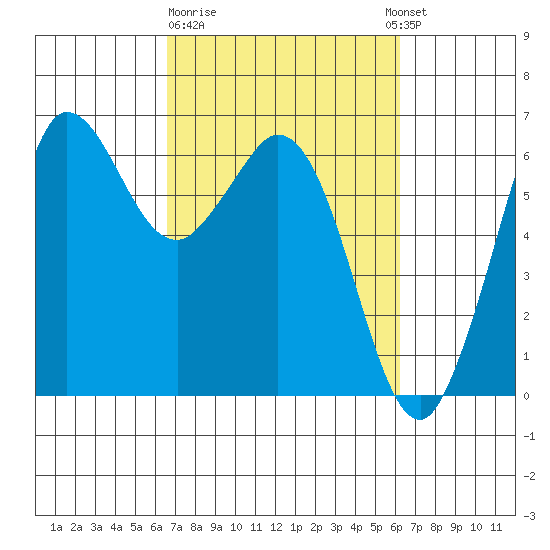 Salt Creek tide chart for Saturday, March 9, 2024