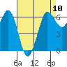 Salt Creek tide chart for Wednesday, April 10, 2024