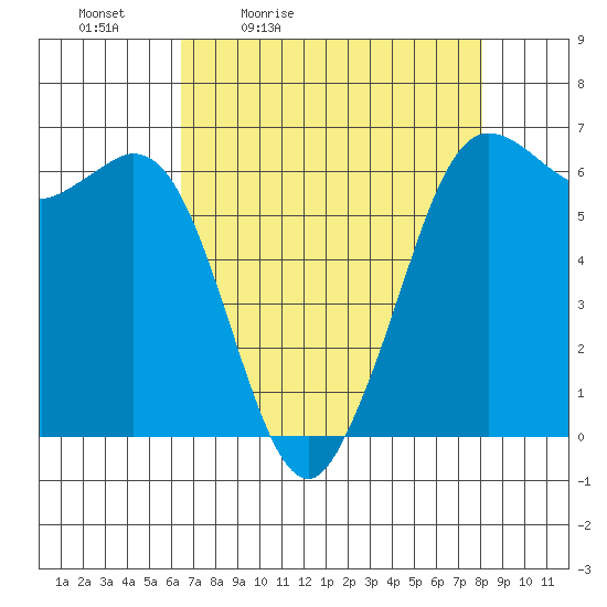 Salt Creek tide chart for Saturday, April 13, 2024