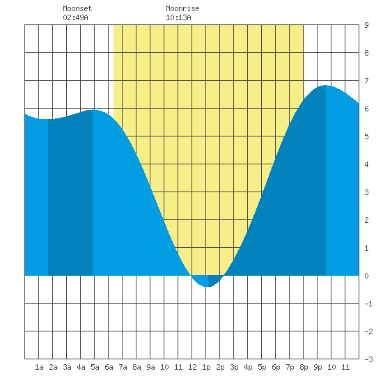 Salt Creek tide chart for Sunday, April 14, 2024