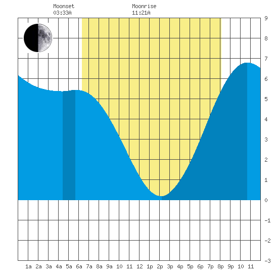 Salt Creek tide chart for Monday, April 15, 2024