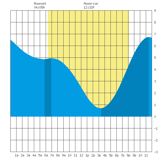 Salt Creek tide chart for Tuesday, April 16, 2024