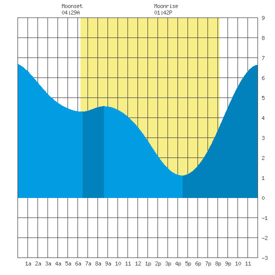 Salt Creek tide chart for Wednesday, April 17, 2024