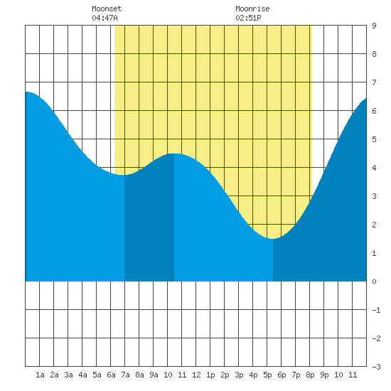 Salt Creek tide chart for Thursday, April 18, 2024