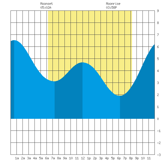 Salt Creek tide chart for Friday, April 19, 2024