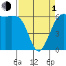 Salt Creek tide chart for Monday, April 1, 2024