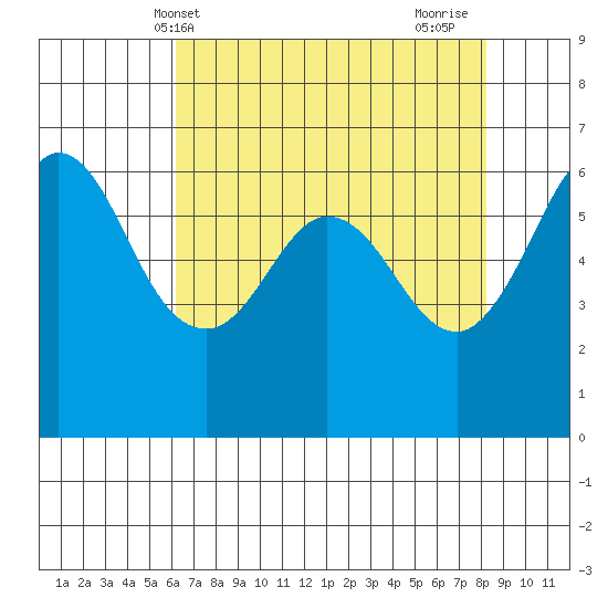 Salt Creek tide chart for Saturday, April 20, 2024