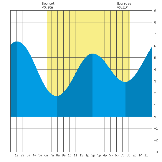 Salt Creek tide chart for Sunday, April 21, 2024