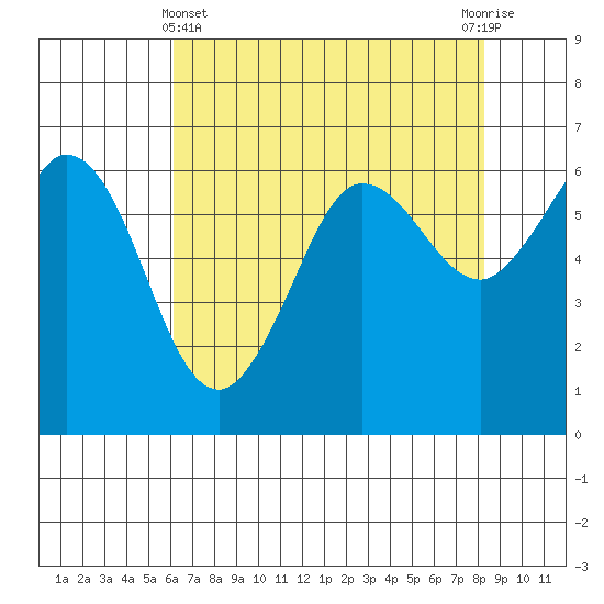 Salt Creek tide chart for Monday, April 22, 2024