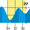 Salt Creek tide chart for Monday, April 22, 2024