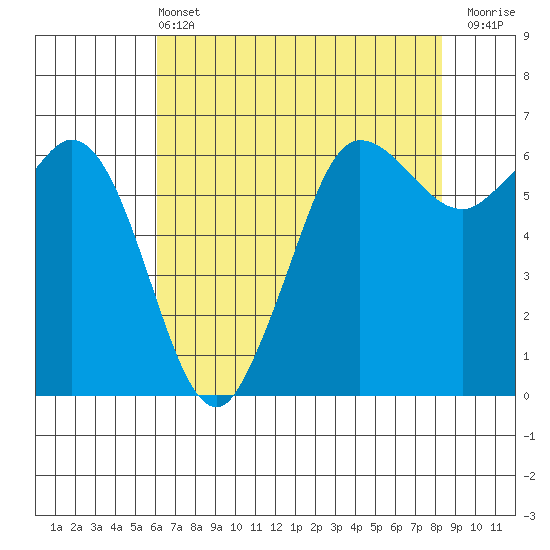 Salt Creek tide chart for Wednesday, April 24, 2024