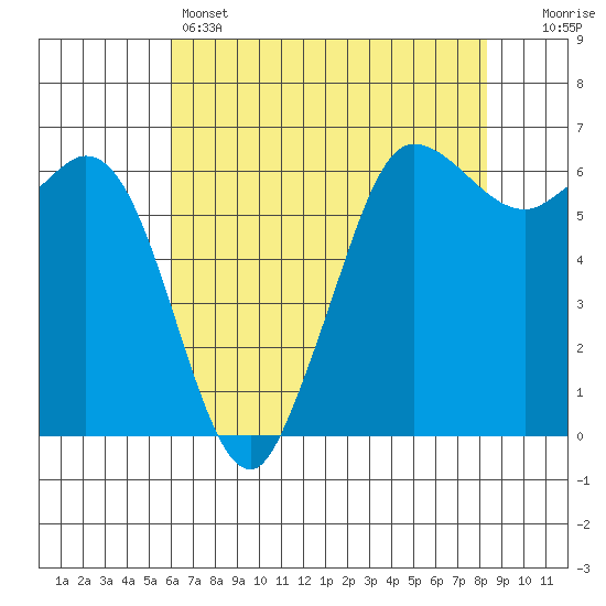 Salt Creek tide chart for Thursday, April 25, 2024