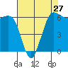 Salt Creek tide chart for Saturday, April 27, 2024