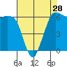 Salt Creek tide chart for Sunday, April 28, 2024