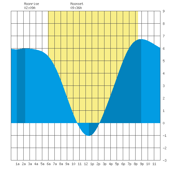 Salt Creek tide chart for Monday, April 29, 2024