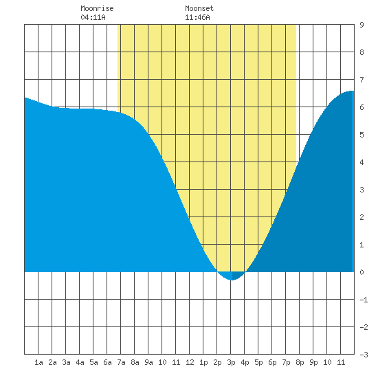 Salt Creek tide chart for Tuesday, April 2, 2024