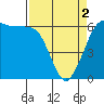 Salt Creek tide chart for Tuesday, April 2, 2024