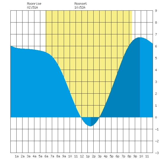 Salt Creek tide chart for Tuesday, April 30, 2024