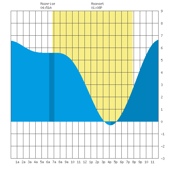 Salt Creek tide chart for Wednesday, April 3, 2024