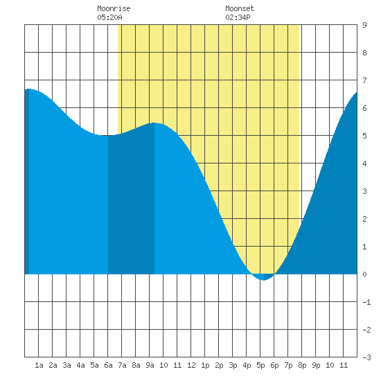 Salt Creek tide chart for Thursday, April 4, 2024