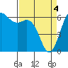 Salt Creek tide chart for Thursday, April 4, 2024