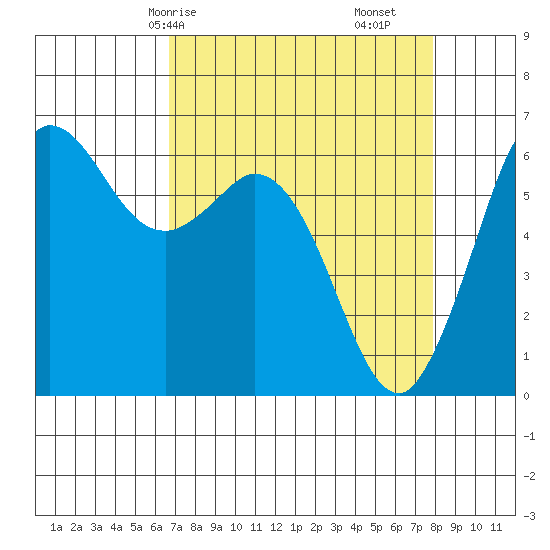 Salt Creek tide chart for Friday, April 5, 2024