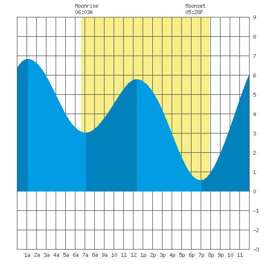 Salt Creek tide chart for Saturday, April 6, 2024
