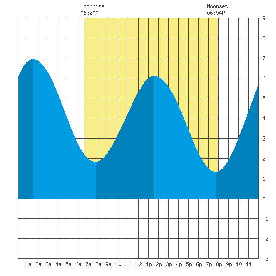 Salt Creek tide chart for Sunday, April 7, 2024
