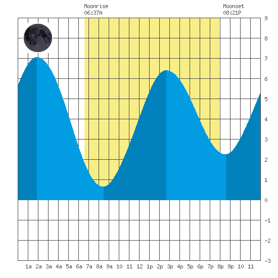 Salt Creek tide chart for Monday, April 8, 2024