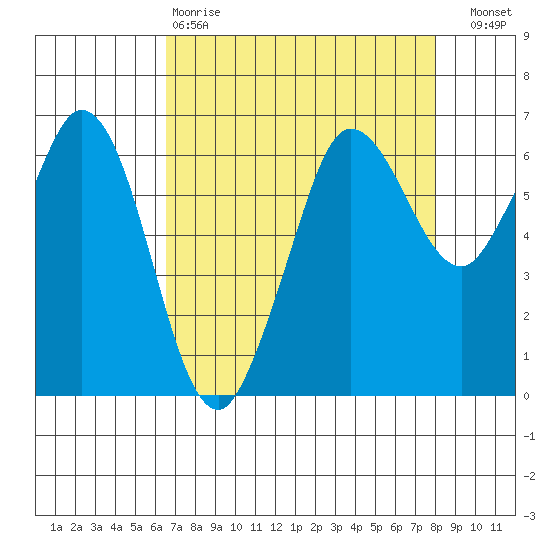 Salt Creek tide chart for Tuesday, April 9, 2024