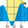 Salt Creek tide chart for Friday, May 10, 2024