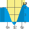 Salt Creek tide chart for Sunday, May 12, 2024