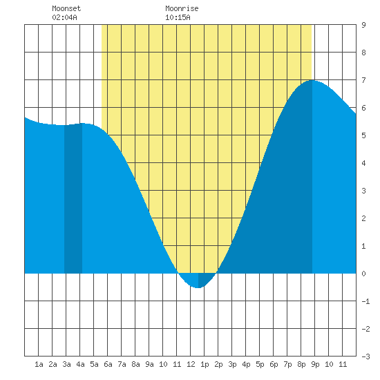 Salt Creek tide chart for Monday, May 13, 2024