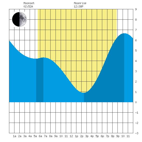 Salt Creek tide chart for Wednesday, May 15, 2024