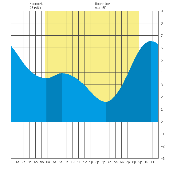 Salt Creek tide chart for Thursday, May 16, 2024