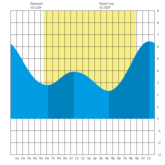 Salt Creek tide chart for Friday, May 17, 2024