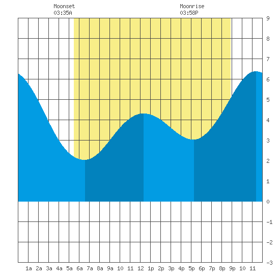 Salt Creek tide chart for Saturday, May 18, 2024